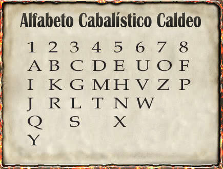 Chaldean alphabet cabalistic